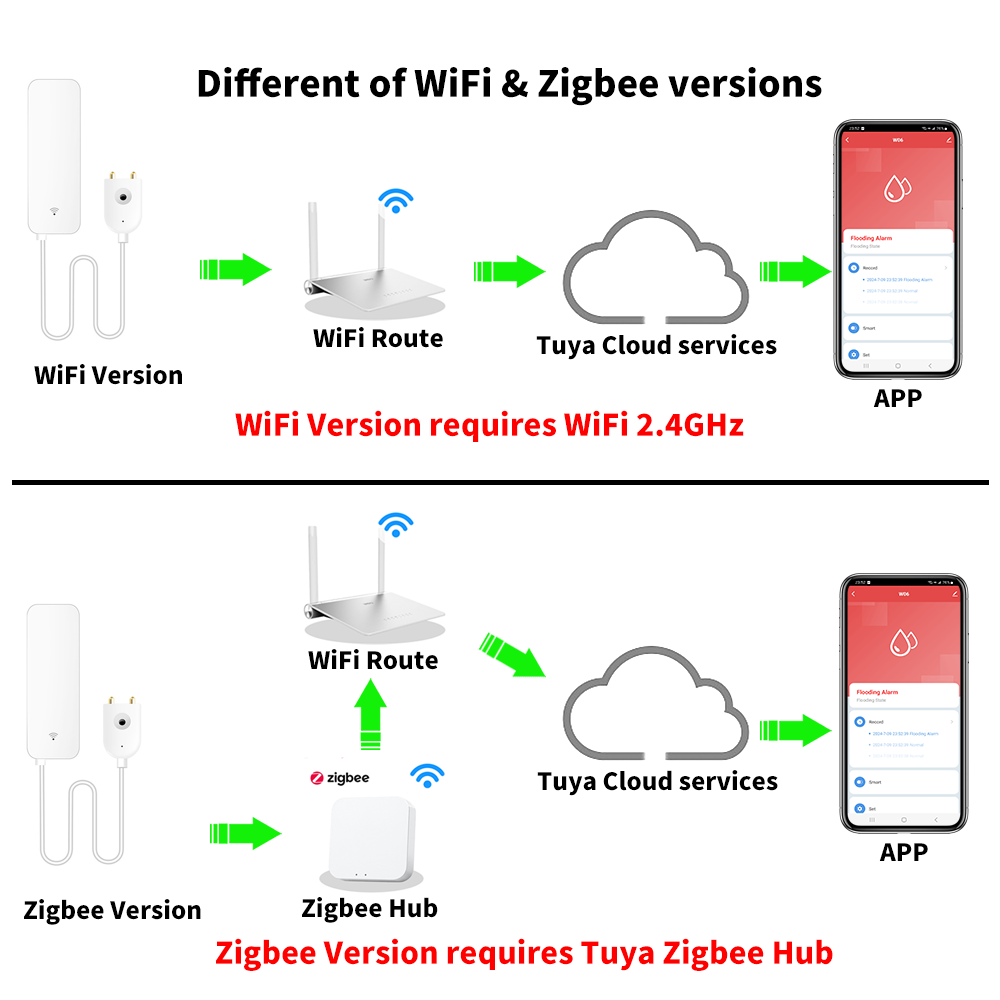 Tuya WiFi Zigbee Water Sensor  - огляд і ціна Home Automation Technology